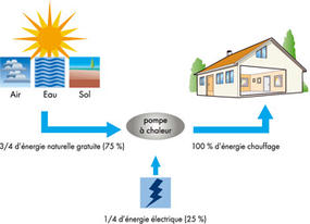 Principe de fonctionnement pompe à chaleur